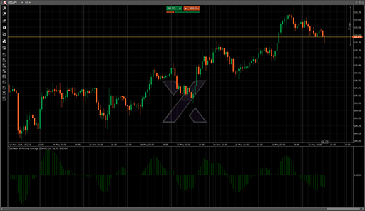 Oscillator of Moving Average (OsMA)の表示画像